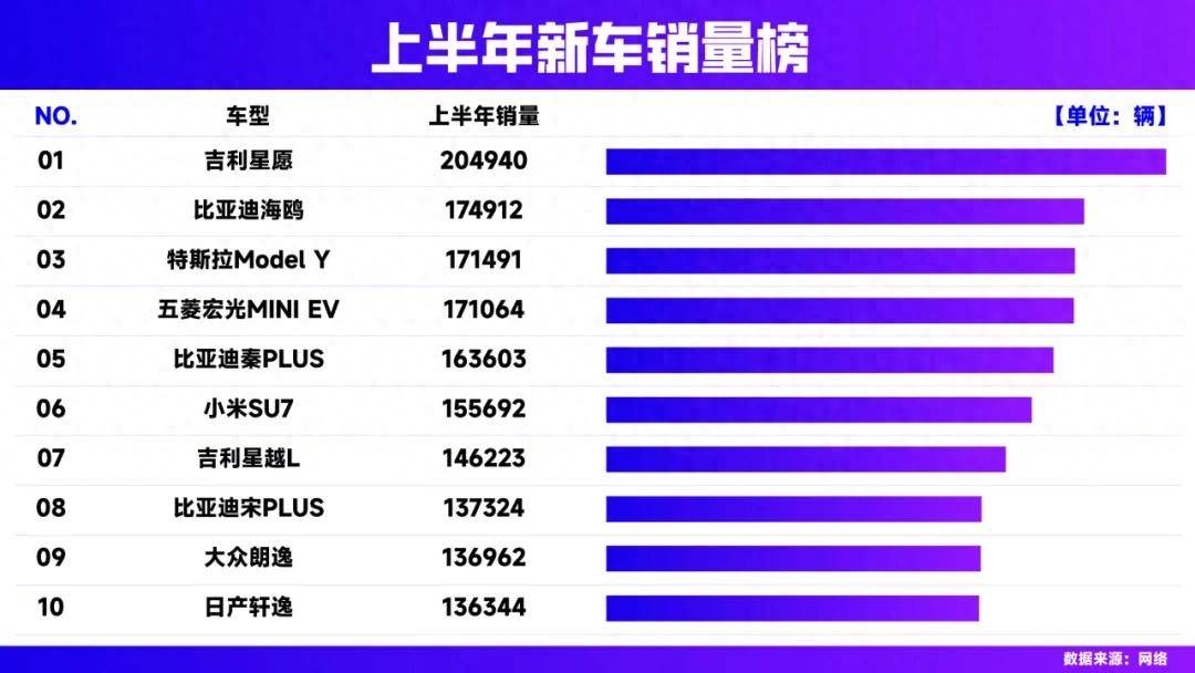 盤點2025年上半年最好賣的十款車,你貢獻了哪一臺?