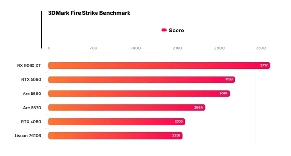 中國高端GPU站起來了！礪算科技7G100、摩爾線程MTT S90雙殺：性能逆襲RTX 4060