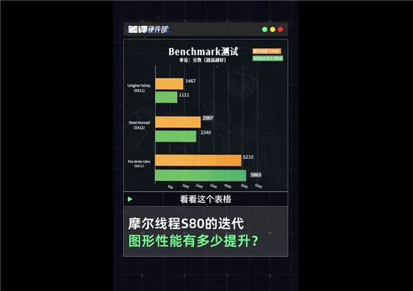 中國高端GPU站起來了！礪算科技7G100、摩爾線程MTT S90雙殺：性能逆襲RTX 4060