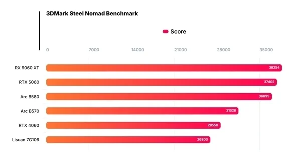 中國高端GPU站起來了！礪算科技7G100、摩爾線程MTT S90雙殺：性能逆襲RTX 4060