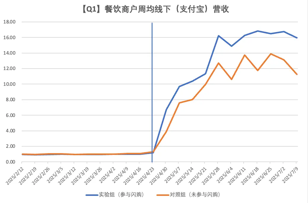 “小券”撬動“大市場”?基于外賣閃購優惠券的消費提振、經營拉動與行業啟示