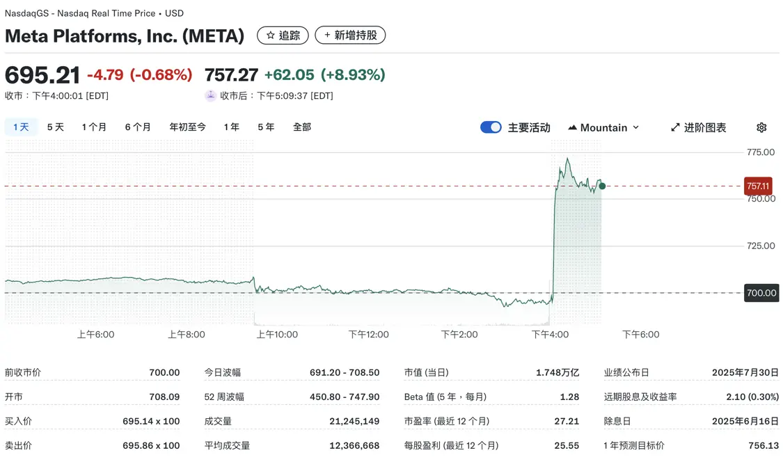 臉書母公司Meta第二季度凈利潤增長36% 股價大漲9% Meta股價盤后上漲8.93%