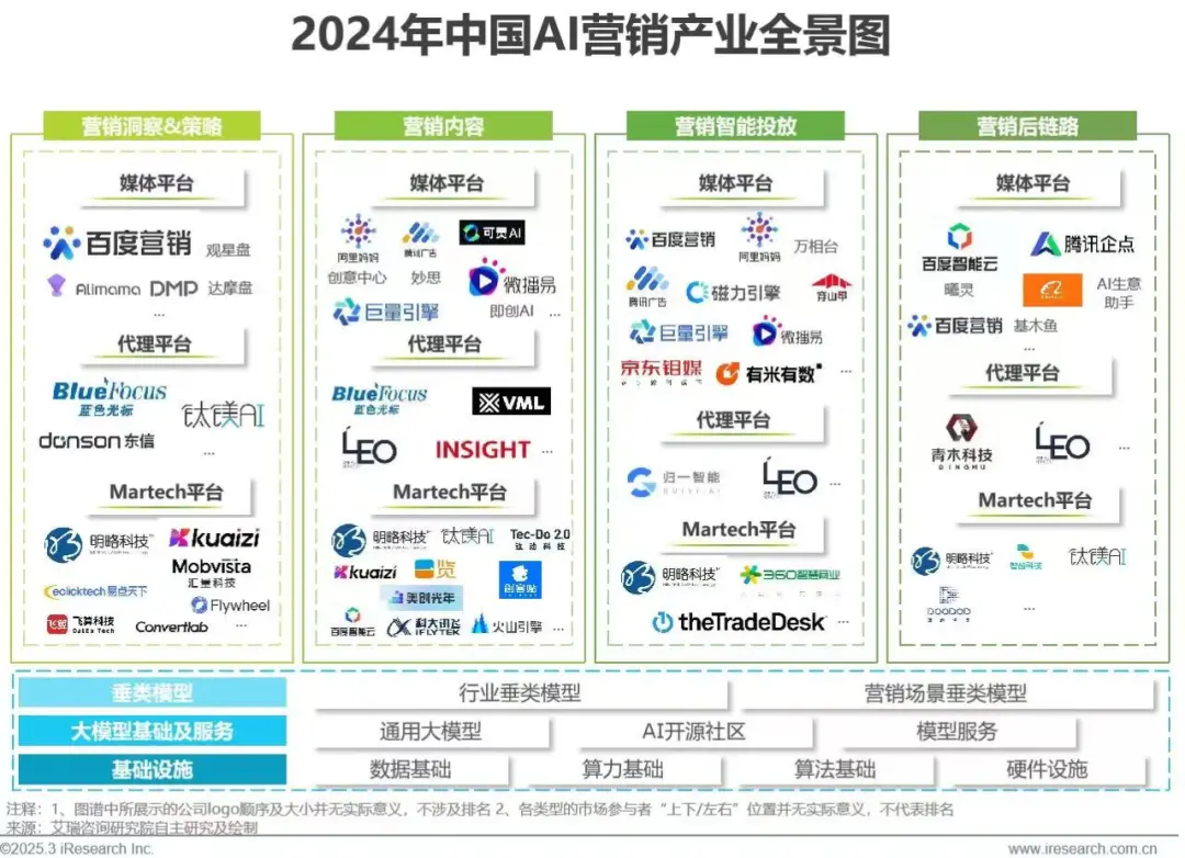 AI對營銷的變革,到底有多大?