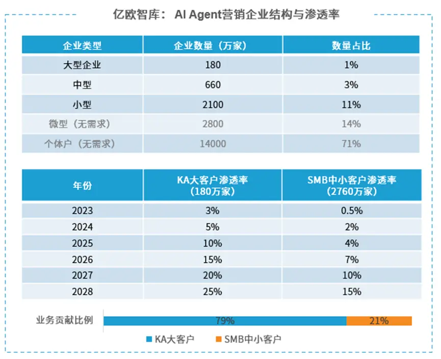 AI對營銷的變革,到底有多大?