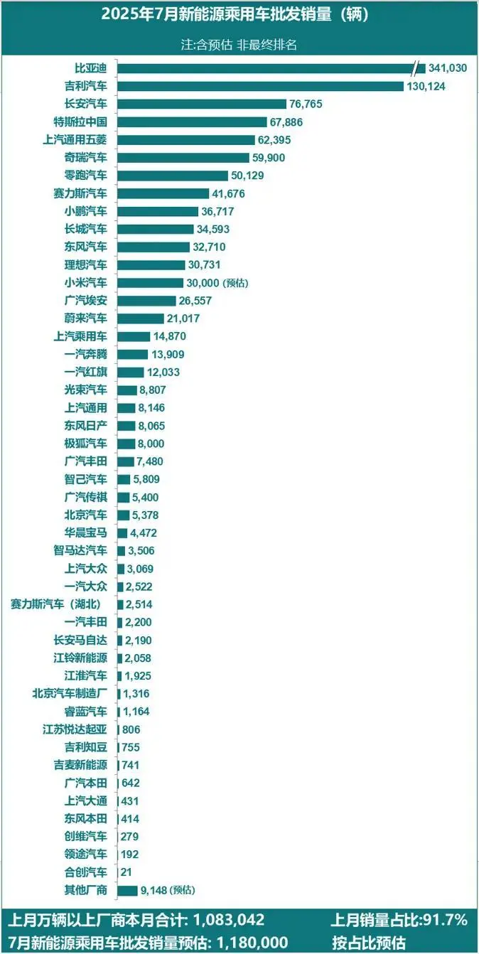 乘聯分會:7月新能源乘用車批發銷量118萬輛同比增長25%,這三家車企前三 乘聯分會:7月新能源乘用車批發銷量118萬輛同比增長25%,這三家車企前三