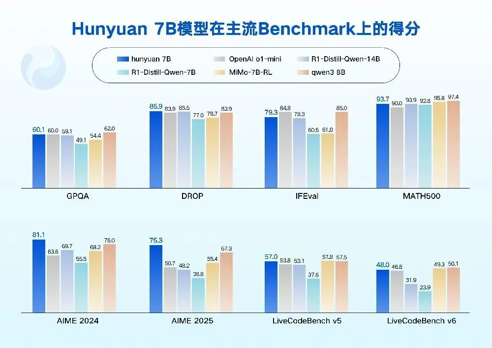 騰訊一口氣開源4款模型!手機(jī)就能跑,還增強(qiáng)了agent能力