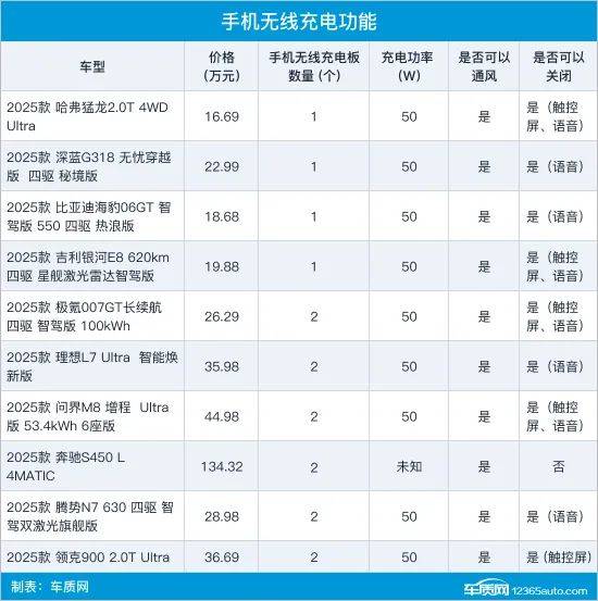 10款車型無(wú)線充電性能測(cè)試對(duì)比