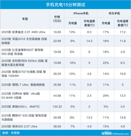 10款車型無(wú)線充電性能測(cè)試對(duì)比