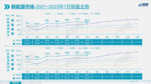 7月新能源滲透率攀升至54%,但增程為什么還下滑11.4% ?