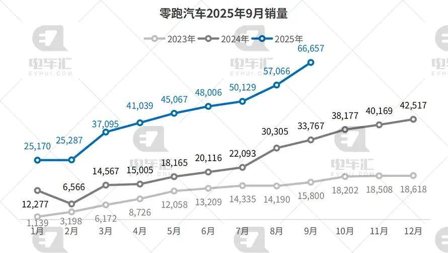 9月新能源車企銷量公布:比亞迪39.3萬輛,吉利16.5萬輛、零跑6.7萬輛……