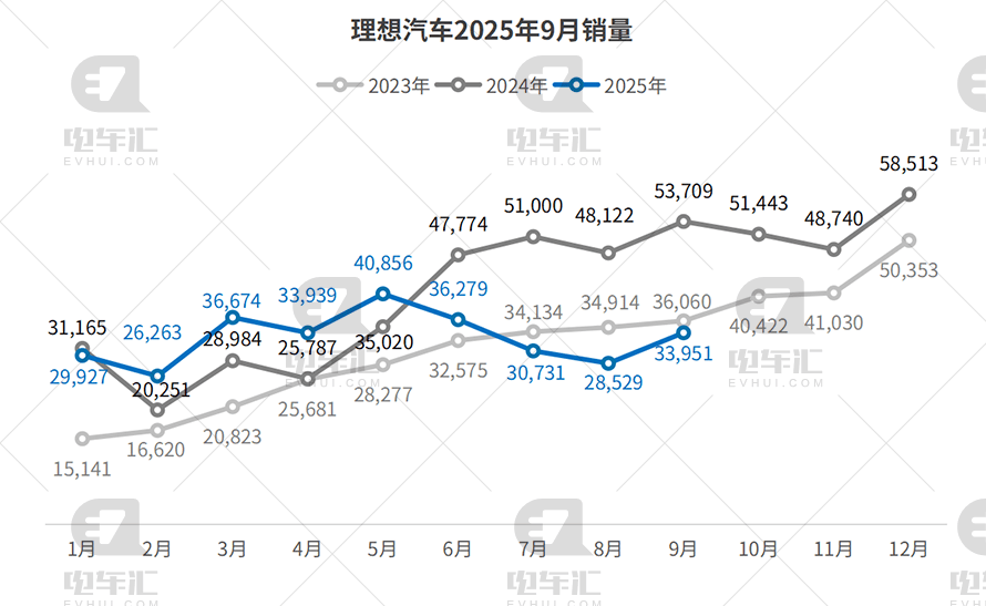 9月新能源車企銷量公布:比亞迪39.3萬輛,吉利16.5萬輛、零跑6.7萬輛……