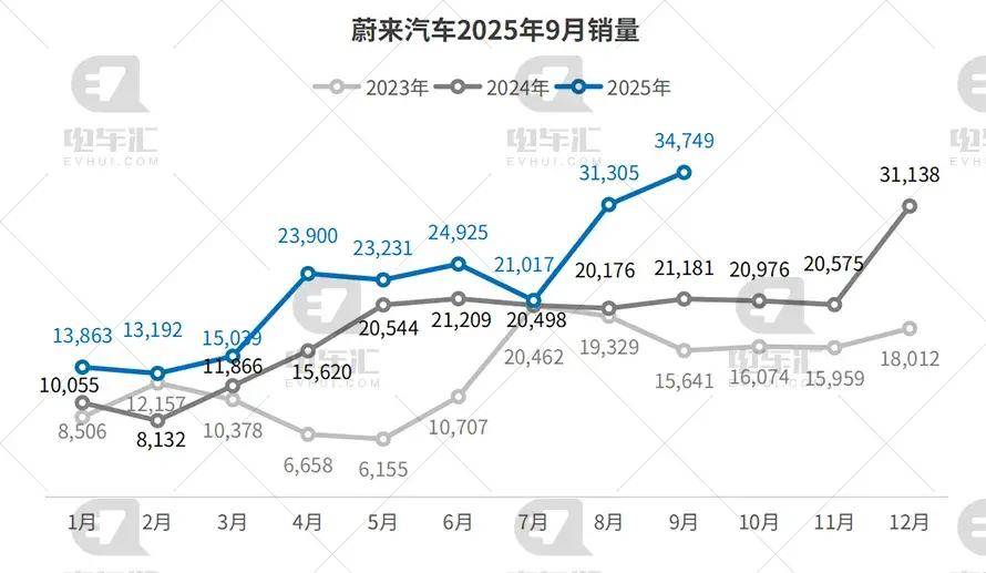 9月新能源車企銷量公布:比亞迪39.3萬輛,吉利16.5萬輛、零跑6.7萬輛……