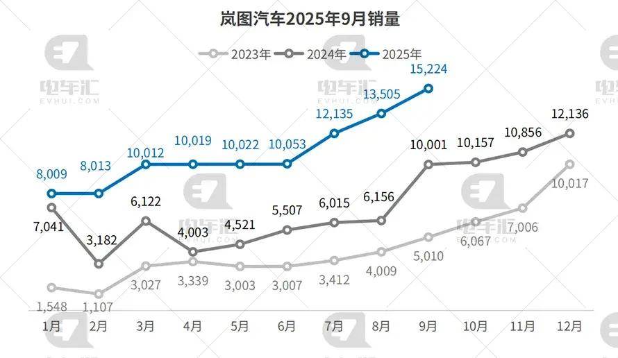 9月新能源車企銷量公布:比亞迪39.3萬輛,吉利16.5萬輛、零跑6.7萬輛……