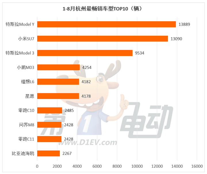 1-8月重慶、杭州、武漢、西安最受歡迎車型TOP10