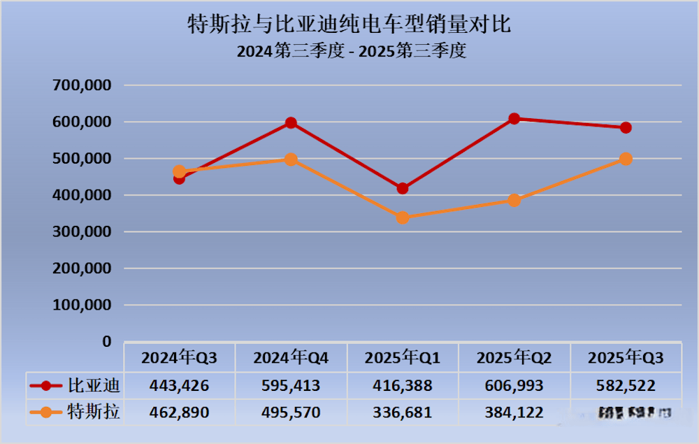 比亞迪純電銷量超過(guò)特斯拉!今年前三季度多賣38.8萬(wàn)輛