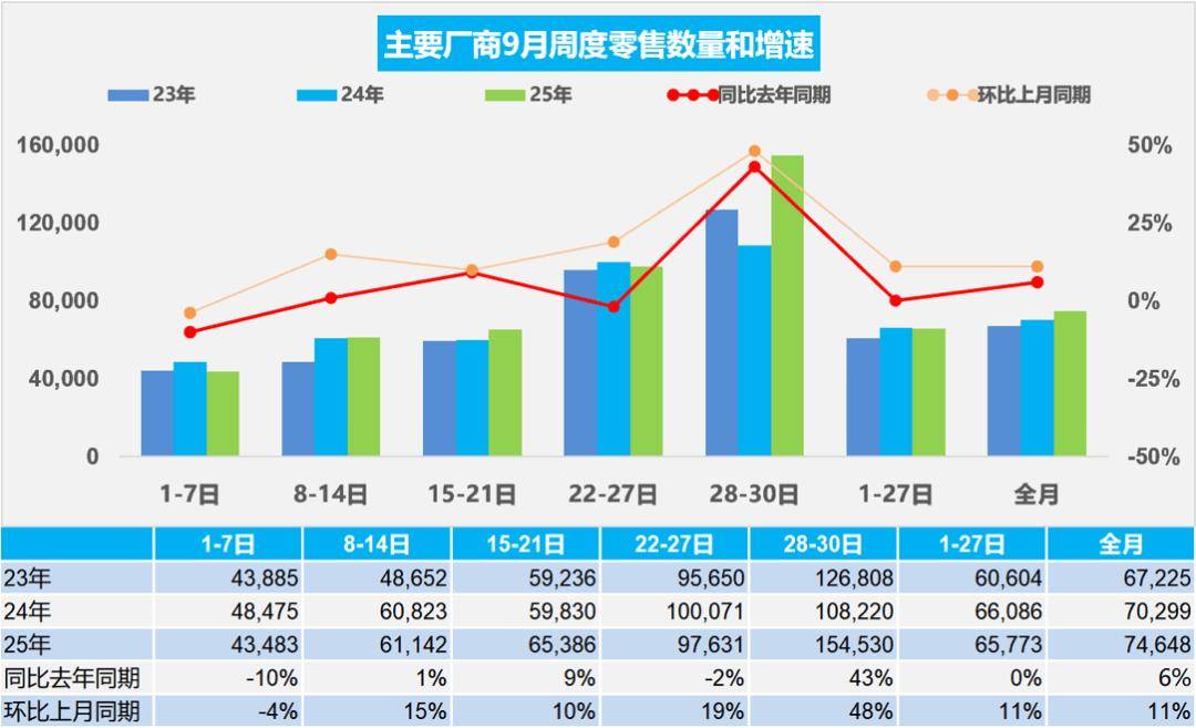 9月1-30日,全國乘用車市場零售223.9萬輛,同比去年9月增長6%,較上月增長11%