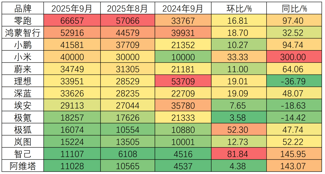 小米守門,理想落后小鵬,新勢力榜單新人換舊人