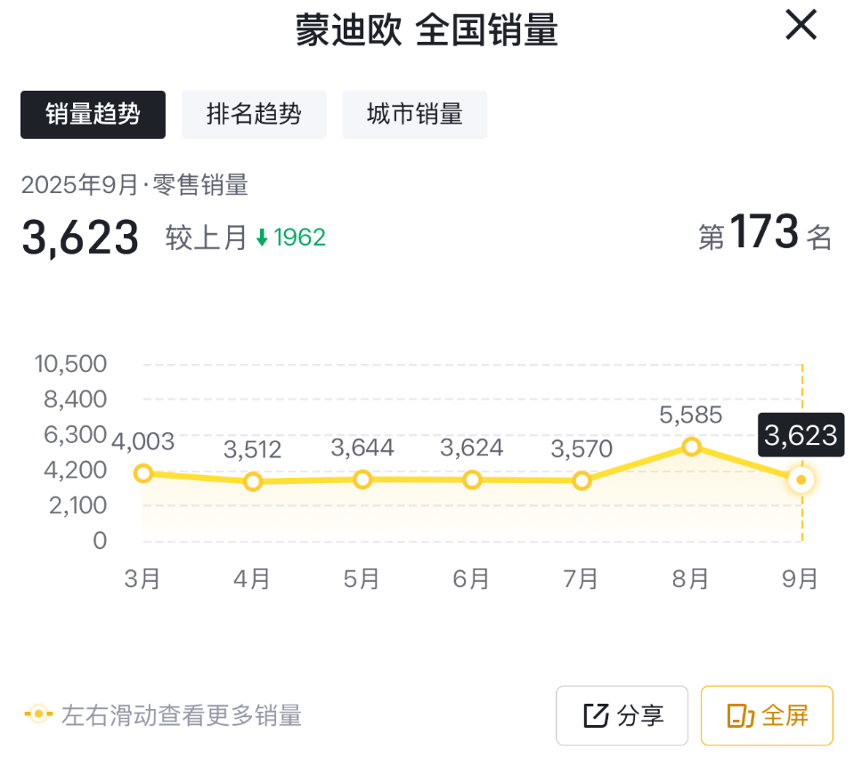 9月售3623臺(tái),銷(xiāo)量下滑近四成,蒙迪歐銷(xiāo)量不增反降?