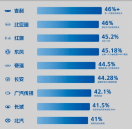 奇瑞超48%,長城41.5% ,中國發動機熱效率是全球最強還是營銷噱頭?