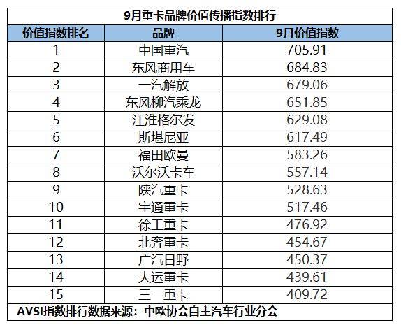 誰(shuí)在領(lǐng)跑重卡品牌價(jià)值?9月傳播指數(shù)榜單揭曉