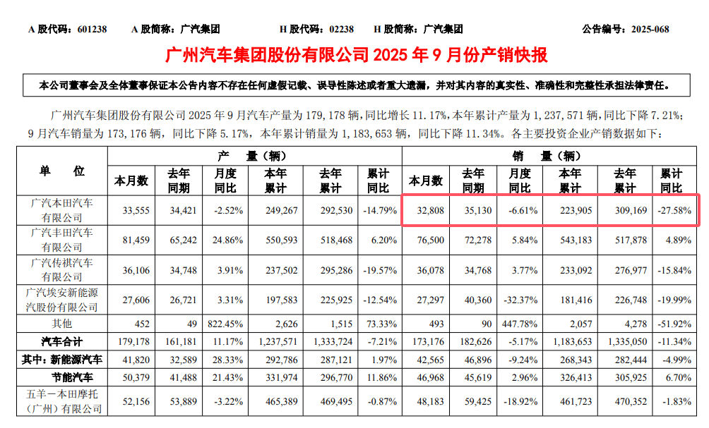9月銷量同比下滑6.61%,廣汽本田何時才能止跌?