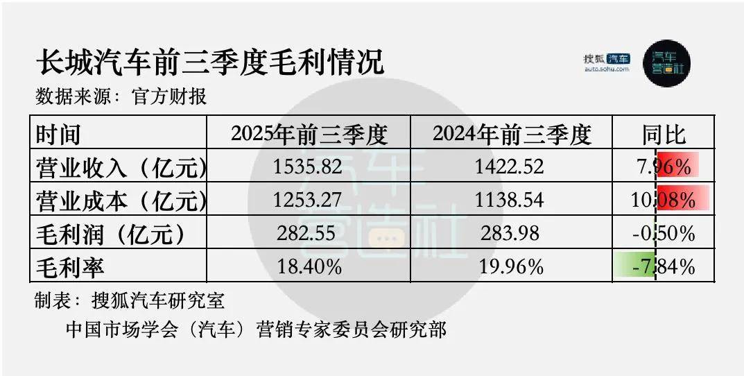 “追求經營質量”的長城汽車 Q3歸母凈利潤大降31%