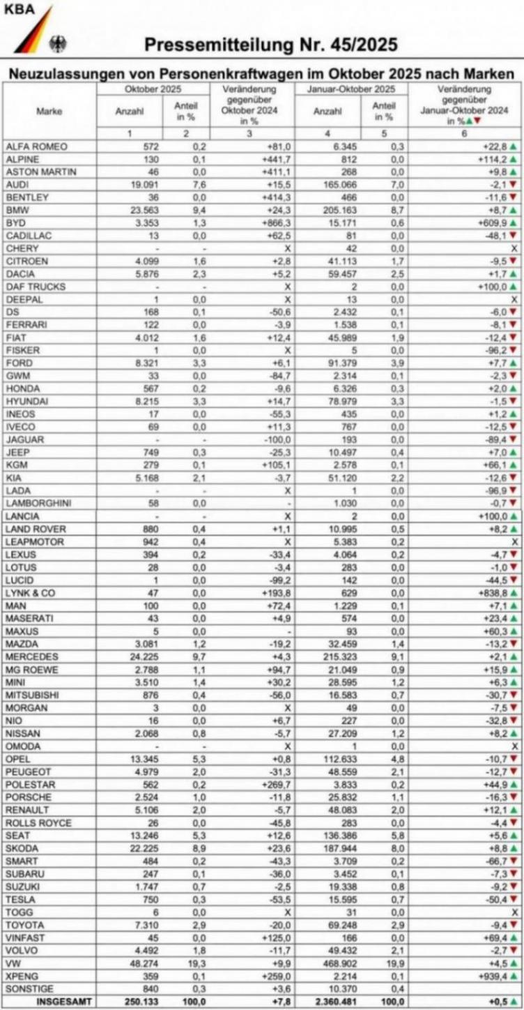 第四季度開篇,寶馬德國銷量繼續(xù)強勢增長
