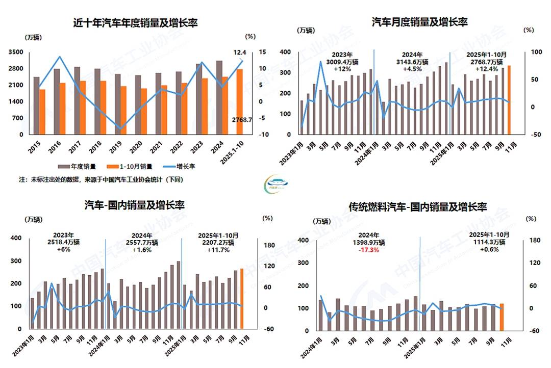 全年銷量預計再創新高 中汽協建議明年繼續實施促市政策