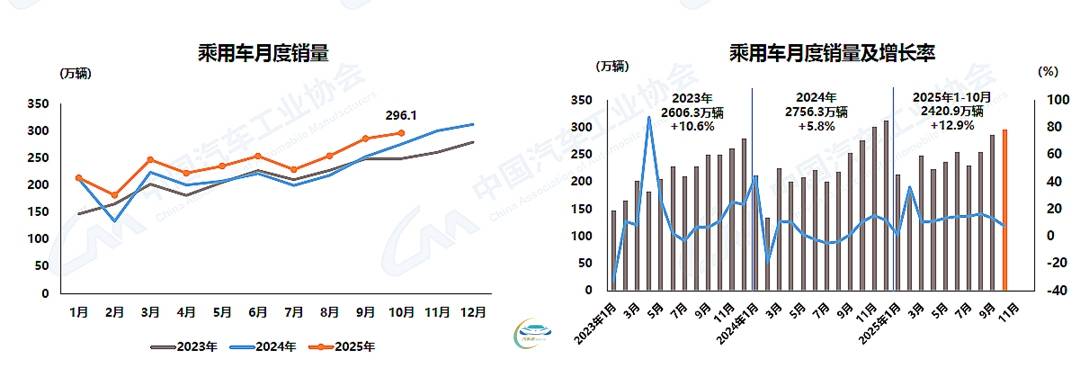 全年銷量預計再創新高 中汽協建議明年繼續實施促市政策