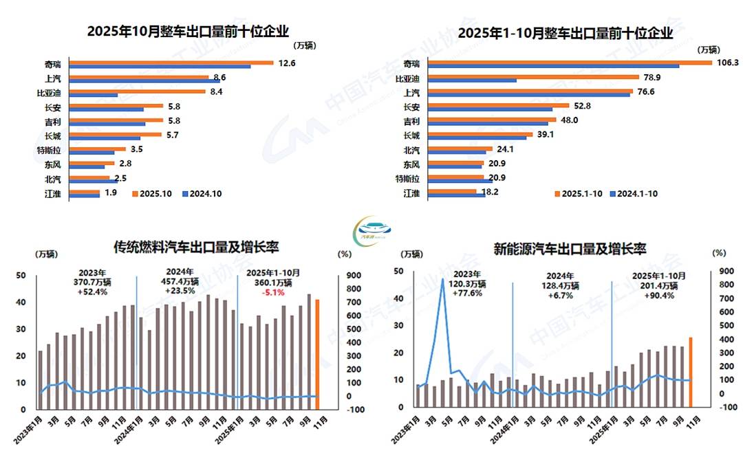 全年銷量預計再創新高 中汽協建議明年繼續實施促市政策