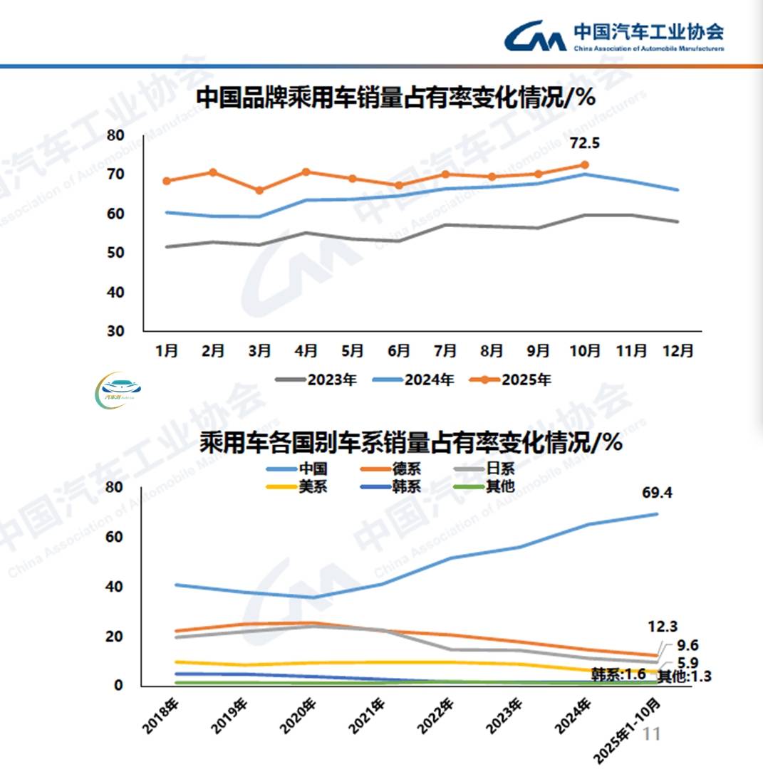 全年銷量預計再創新高 中汽協建議明年繼續實施促市政策