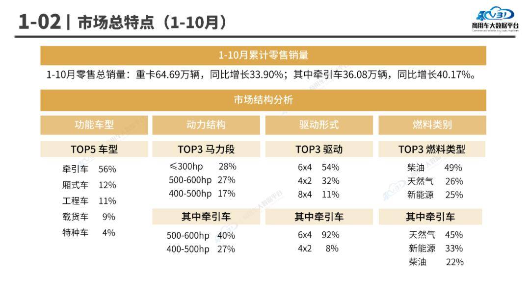 2025年1-10月,重型卡車累計零售銷量為64.69萬輛,其中牽引車累計銷量為36.08萬輛