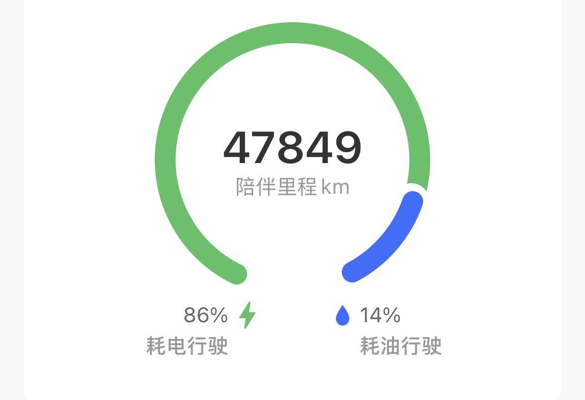 買插混增程到底看什么?虧電油耗高點沒啥,這倆指標差才讓人焦慮