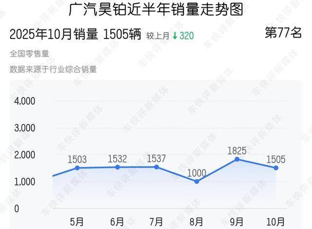 廣汽昊鉑:別再自娛自樂了,售價(jià)148.6萬元的新車賣給誰?